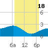 St. James City tide chart for Sunday, September 18, 2022