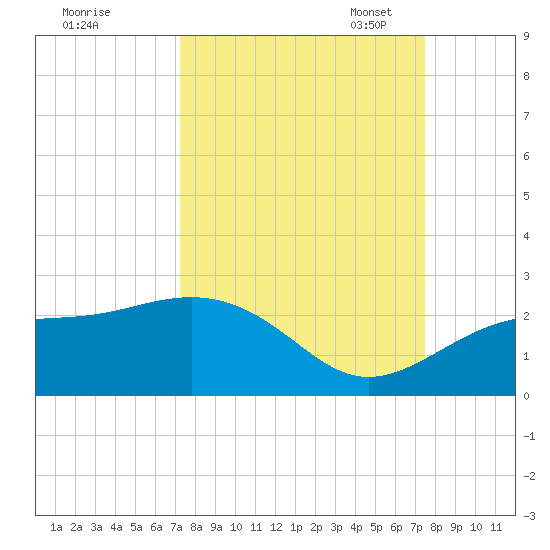 St. James City tide chart for Monday, September 19, 2022