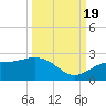St. James City tide chart for Monday, September 19, 2022