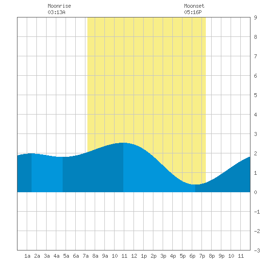 St. James City tide chart for Wednesday, September 21, 2022