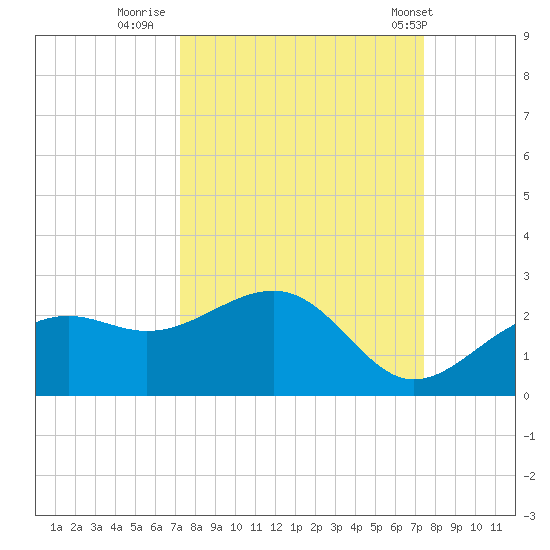 St. James City tide chart for Thursday, September 22, 2022