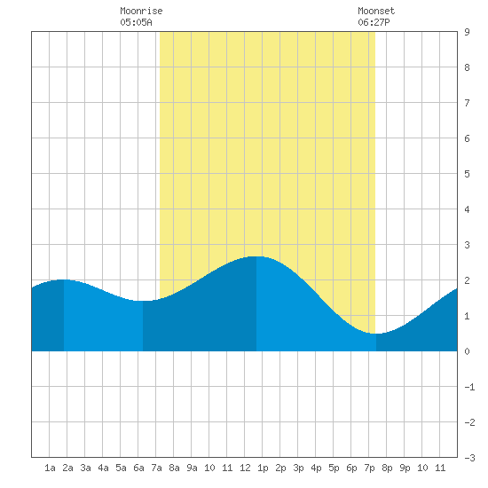 St. James City tide chart for Friday, September 23, 2022