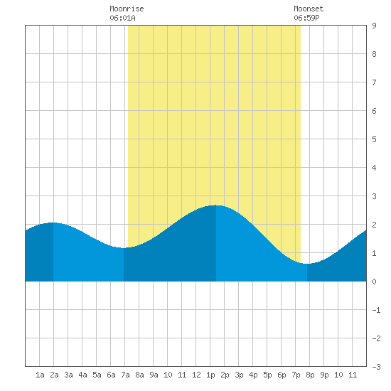 St. James City tide chart for Saturday, September 24, 2022