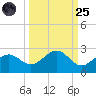 St. James City tide chart for Sunday, September 25, 2022