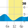 St. James City tide chart for Friday, September 30, 2022