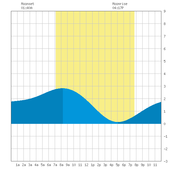 St. James City tide chart for Monday, September 5, 2022