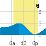 St. James City tide chart for Tuesday, September 6, 2022