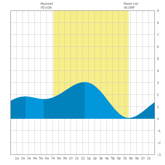 St. James City tide chart for Thursday, September 8, 2022