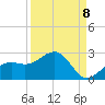 St. James City tide chart for Thursday, September 8, 2022