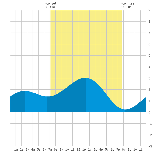 St. James City tide chart for Friday, September 9, 2022