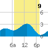 St. James City tide chart for Friday, September 9, 2022