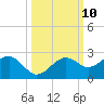 St. James City tide chart for Monday, October 10, 2022