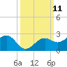 St. James City tide chart for Tuesday, October 11, 2022