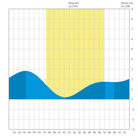 St. James City tide chart for Friday, October 14, 2022