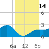 St. James City tide chart for Friday, October 14, 2022