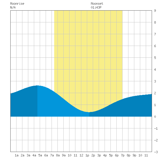 St. James City tide chart for Sunday, October 16, 2022