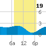 St. James City tide chart for Wednesday, October 19, 2022