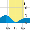 St. James City tide chart for Saturday, October 1, 2022