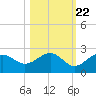 St. James City tide chart for Saturday, October 22, 2022