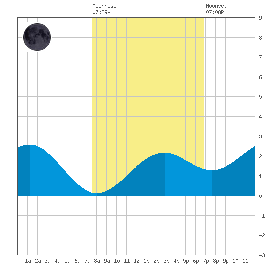 St. James City tide chart for Tuesday, October 25, 2022