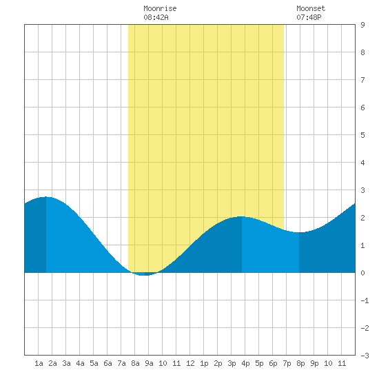 St. James City tide chart for Wednesday, October 26, 2022