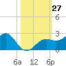 St. James City tide chart for Thursday, October 27, 2022