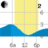 St. James City tide chart for Sunday, October 2, 2022
