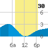 St. James City tide chart for Sunday, October 30, 2022