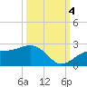 St. James City tide chart for Tuesday, October 4, 2022