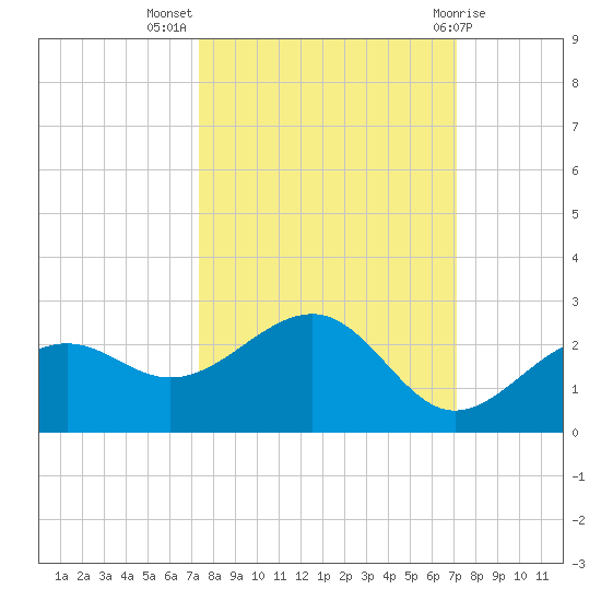 St. James City tide chart for Friday, October 7, 2022