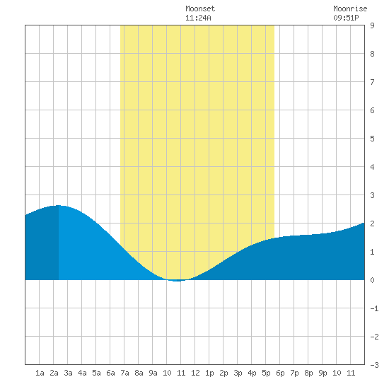 St. James City tide chart for Sunday, November 13, 2022