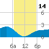 St. James City tide chart for Monday, November 14, 2022