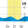St. James City tide chart for Friday, November 18, 2022