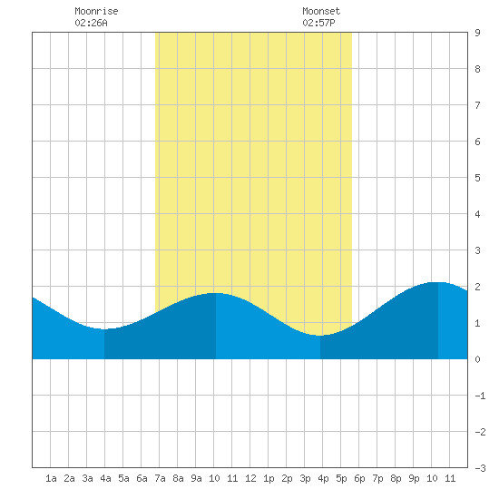 St. James City tide chart for Saturday, November 19, 2022
