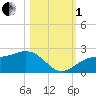 St. James City tide chart for Tuesday, November 1, 2022