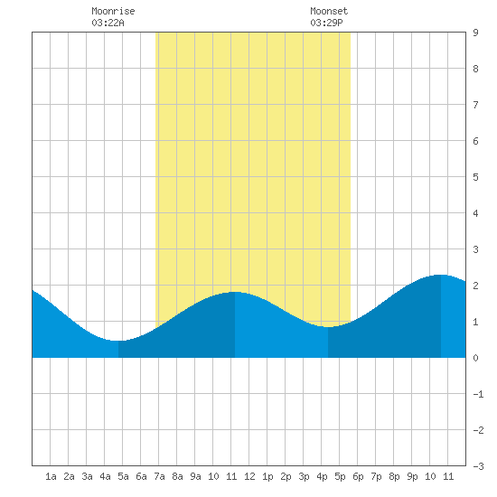 St. James City tide chart for Sunday, November 20, 2022