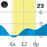 St. James City tide chart for Wednesday, November 23, 2022