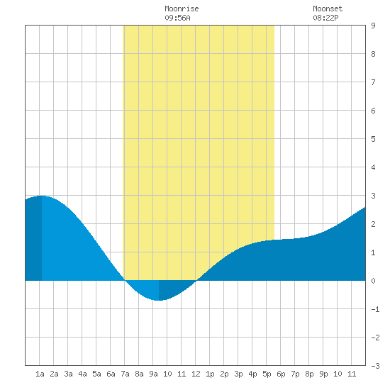 St. James City tide chart for Saturday, November 26, 2022