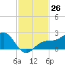 St. James City tide chart for Saturday, November 26, 2022
