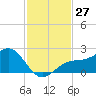 St. James City tide chart for Sunday, November 27, 2022