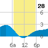 St. James City tide chart for Monday, November 28, 2022