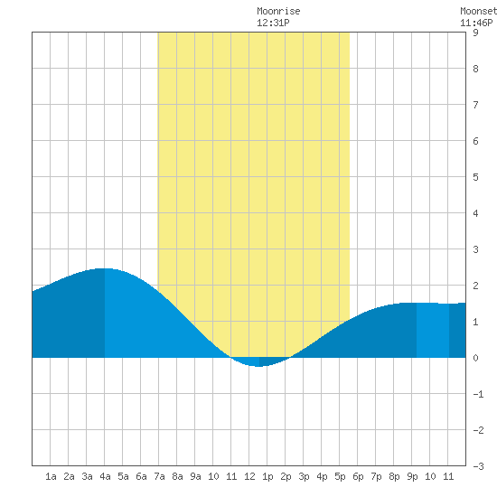 St. James City tide chart for Tuesday, November 29, 2022