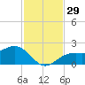 St. James City tide chart for Tuesday, November 29, 2022