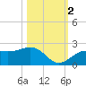 St. James City tide chart for Wednesday, November 2, 2022