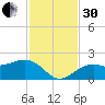 St. James City tide chart for Wednesday, November 30, 2022
