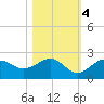 St. James City tide chart for Friday, November 4, 2022