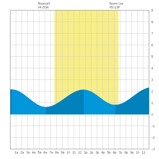 St. James City tide chart for Saturday, November 5, 2022