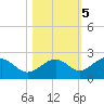 St. James City tide chart for Saturday, November 5, 2022