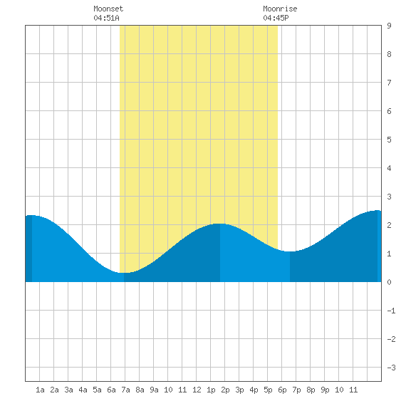 St. James City tide chart for Sunday, November 6, 2022