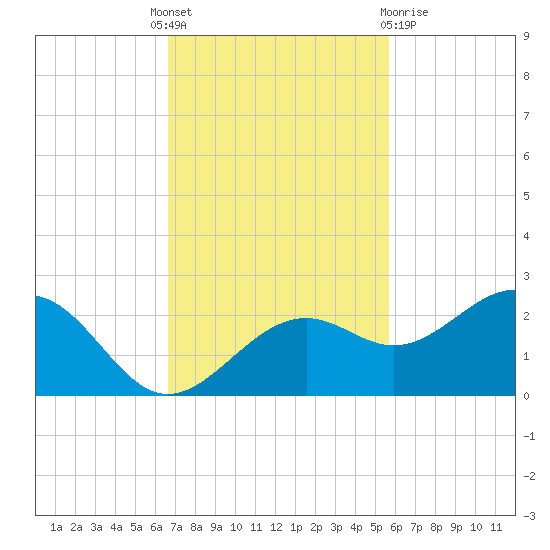 St. James City tide chart for Monday, November 7, 2022